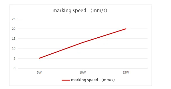 UV laser marking speed 