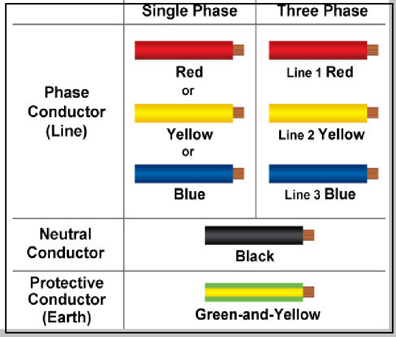 Color coding electrical wire connector