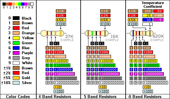 Electronic resistor color code