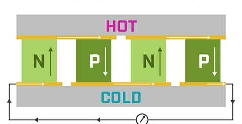 Basic knowledge of thermoelectric generators