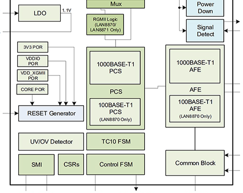 Simplify the implementation of a single pair Ethernet network for critical time sensitive applications