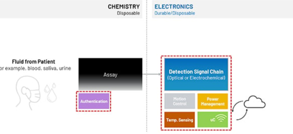Using flexible AFE, motion control technology, and certified chips to create a bedside diagnostic system