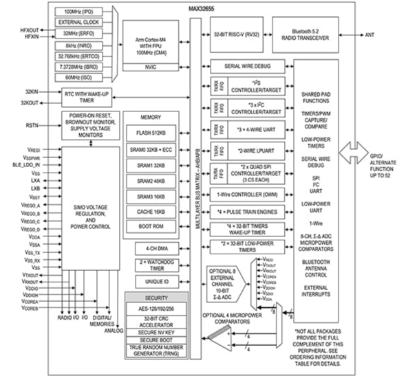Simplify healthcare and industrial IoT design using a combination of low-power microcontroller products