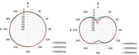 How to choose and apply antennas for IoT devices