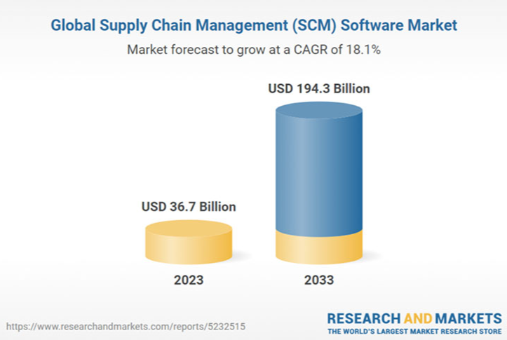 To successfully manage the supply chain, human-machine collaboration is necessary
