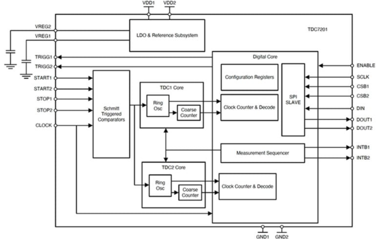 Integrated time to digital converter simplifies the design of time-of-flight ranging applications