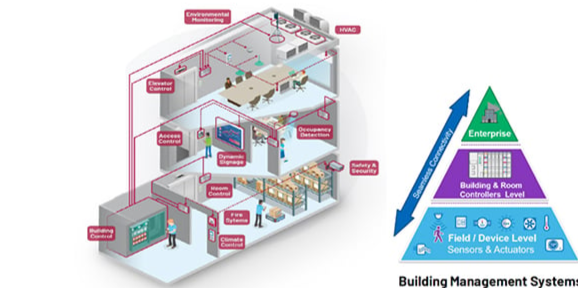 Minimize CO2 emissions by utilizing a single pair of Ethernet