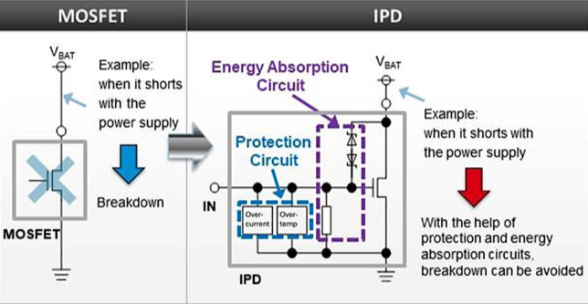 Breaking through the limitations of simple solutions by using intelligent power supply device switches
