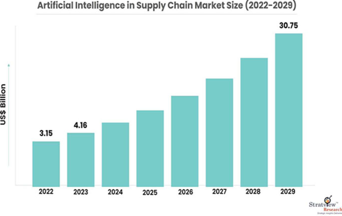 Artificial Intelligence Brings Supply Chain Improvement