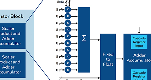 如何使用熟悉的工具在 FPGA 上部署边缘 AI