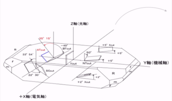 What are the common cutting processes for crystal oscillators