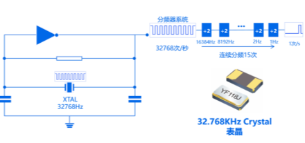 The role of 32.768Khz in the circuit