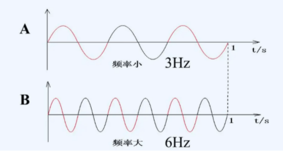 Popular Science Knowledge丨The Relationship Between the Frequency, Amplitude and Quality Factor of a Crystal Oscillator