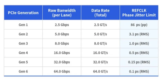 YXC low jitter HCSL differential crystal oscillator helps PCIE 5.0