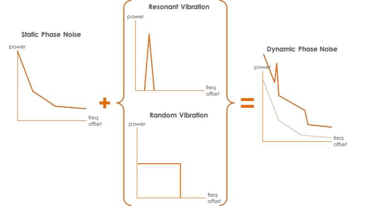 A 4-Step Practical Guide to Optimizing Oscillator Dynamic Phase Noise