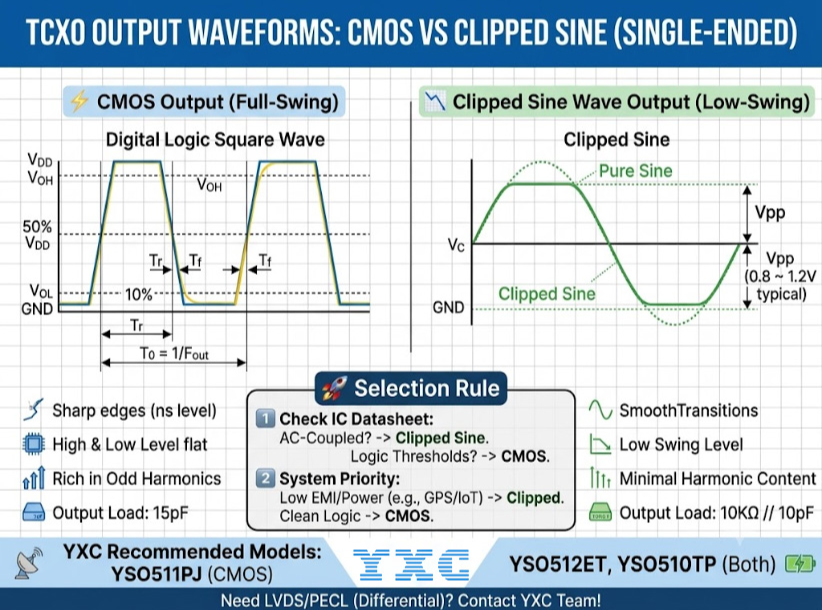 CMOS vs. Clipped Sine TCXO Outputs: Understanding the Differences